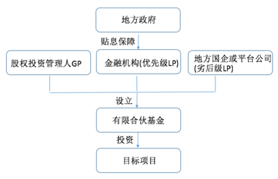 政府投資基金 概述、運作及其在實業運營與建設中的角色