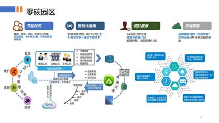 零碳園區(qū) 構(gòu)建綠色未來的實(shí)業(yè)運(yùn)營(yíng)與建設(shè)新范式